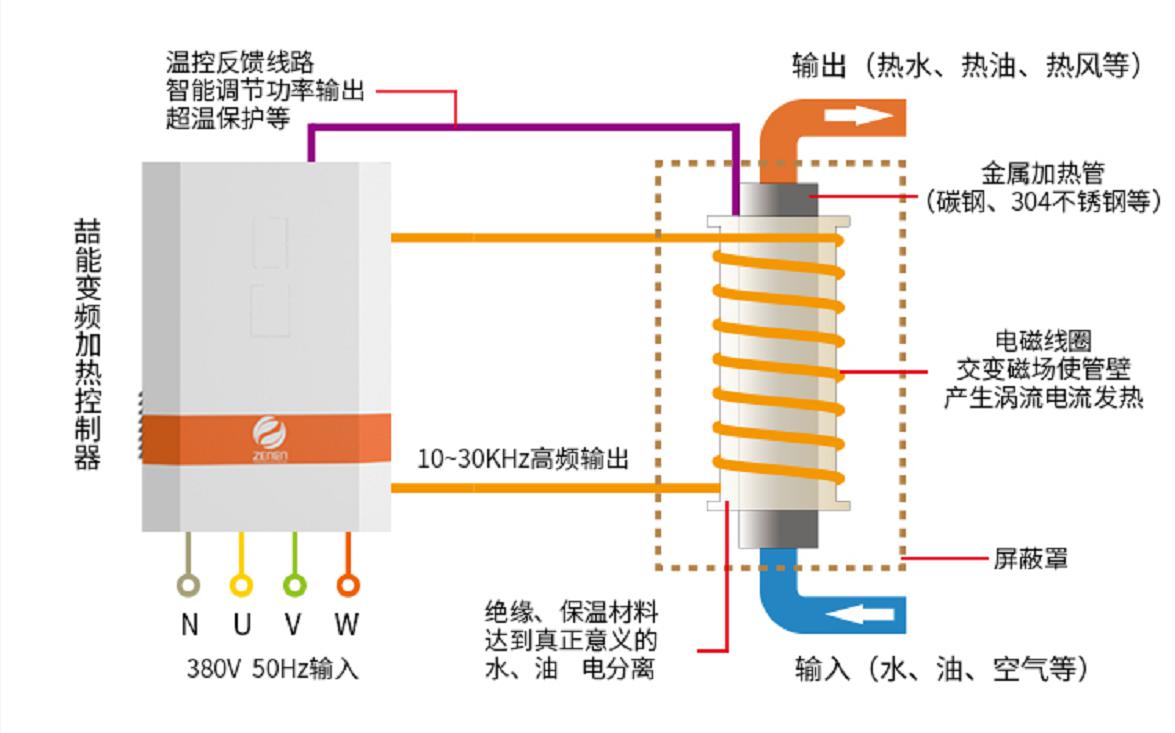 電磁感應(yīng)加熱原理