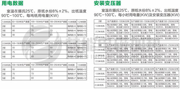 電磁加熱瓦楞輥用電數(shù)據(jù)