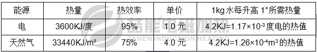 電磁加熱和天然氣加熱對(duì)比