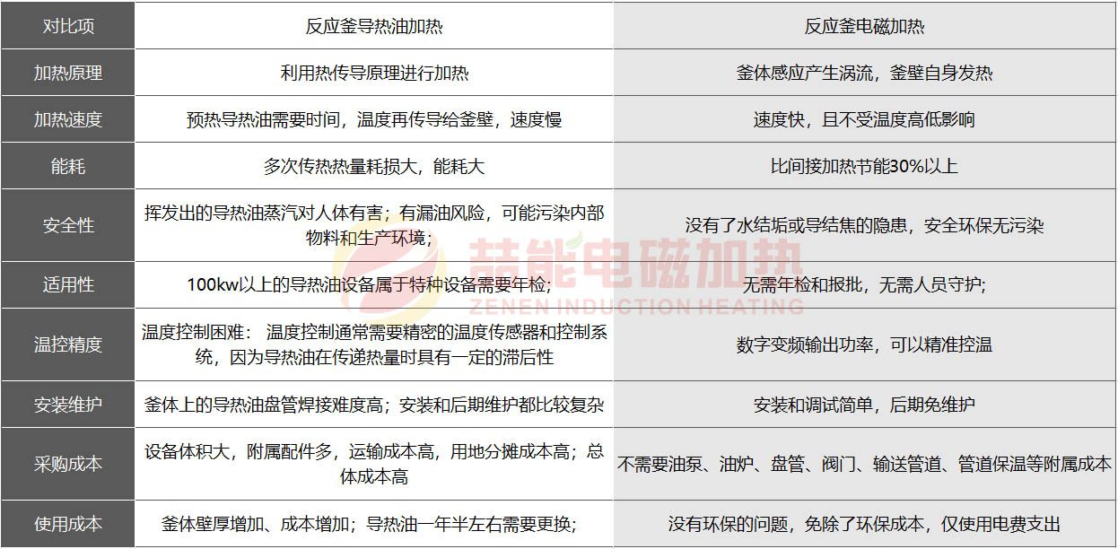 反應(yīng)釜電磁加熱和導(dǎo)熱油加熱哪個(gè)更好